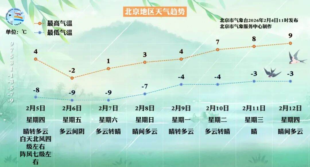 阵风7级，气温一路下降！注意防风保暖！