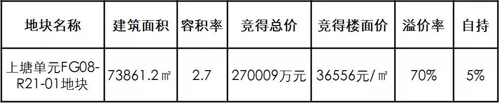 大家房产27亿斩获宝地,金麟府之后,再续传奇