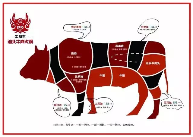 潮汕牛肉划分图片