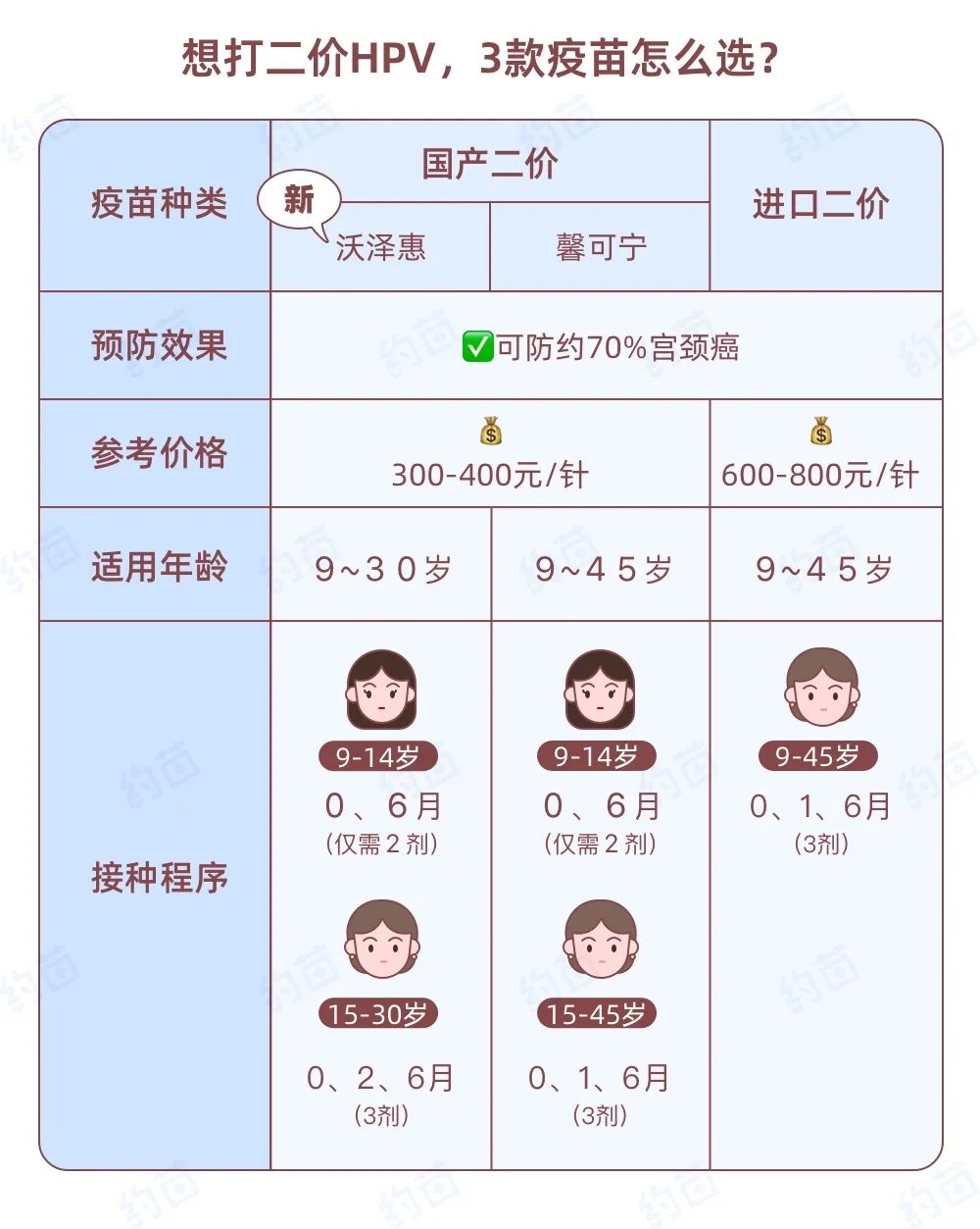 又一款hpv疫苗上市了！多少钱？怎么打？