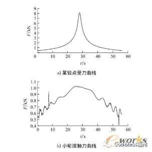 基于Adams剛柔耦合仿真分析及應用的圖2