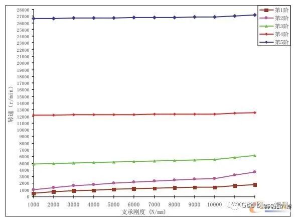 氦气透平压气机转子动力学分析的图11