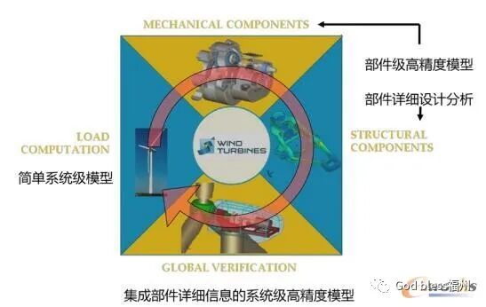 参数化高精度的整机模型对风机设计的意义的图1