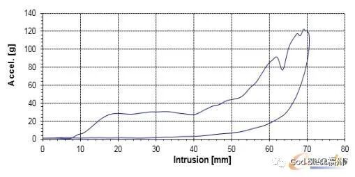 玻纤材料方向对进气格栅行人保护的影响的图21