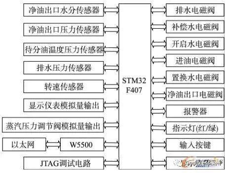 三維視景仿真環境下的船舶分油機仿真系統設計的圖3