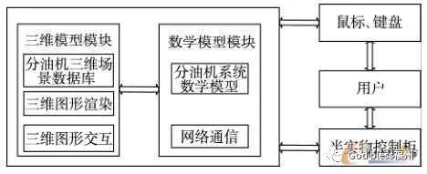 三維視景仿真環境下的船舶分油機仿真系統設計的圖5