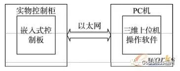 三維視景仿真環境下的船舶分油機仿真系統設計的圖1