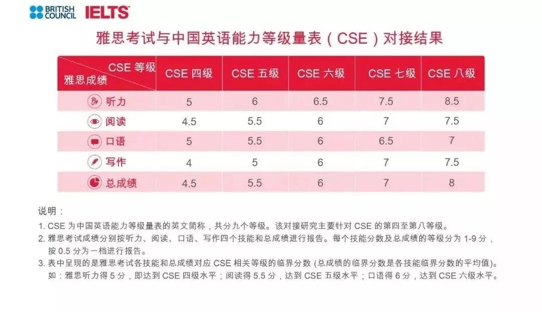 喜讯 四六级成绩可对接雅思 普思考试 以后考好中国英语四六级就行了 择校桥 中国教育资讯服务门户