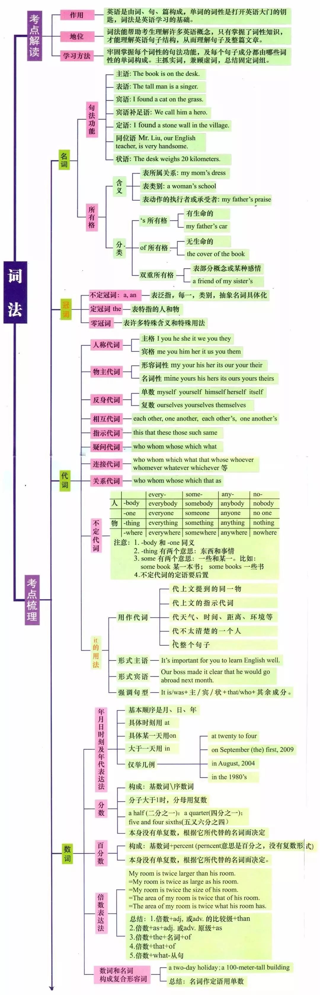 7张图 中学阶段英语所有语法一目了然 太有用了 每日学英语 微信公众号文章阅读 Wemp