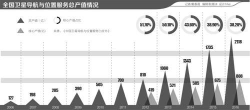 北斗服务400多座智慧城市 中国标准标配全球市场