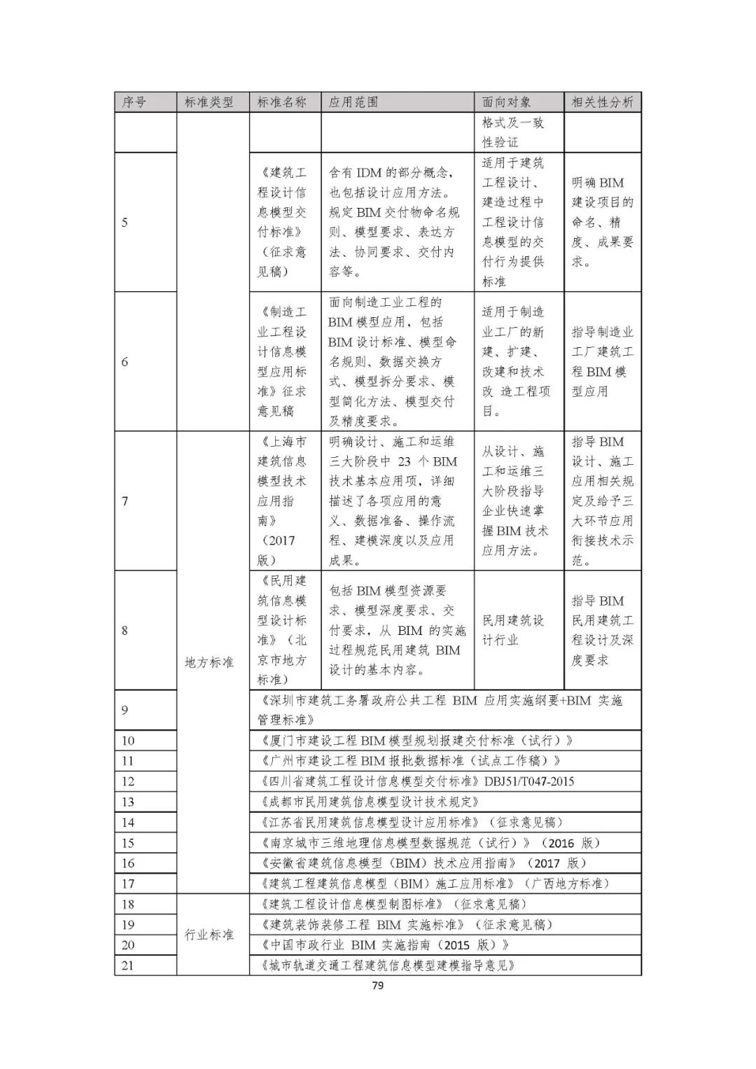 全国首个 | 《成都市城市信息模型(CIM)标准化白皮书》发布(附标准体系表) 全国首个 | 《成都市城市信息模型(CIM)标准化白皮书》发布(附标准体系表)