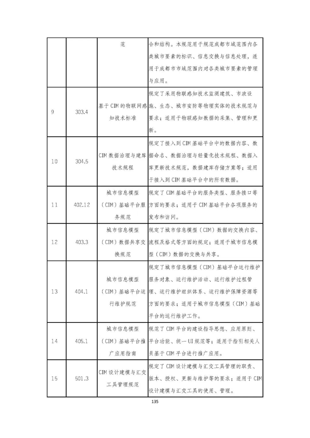 全国首个 | 《成都市城市信息模型（CIM）标准化白皮书》发布（附标准体系表）