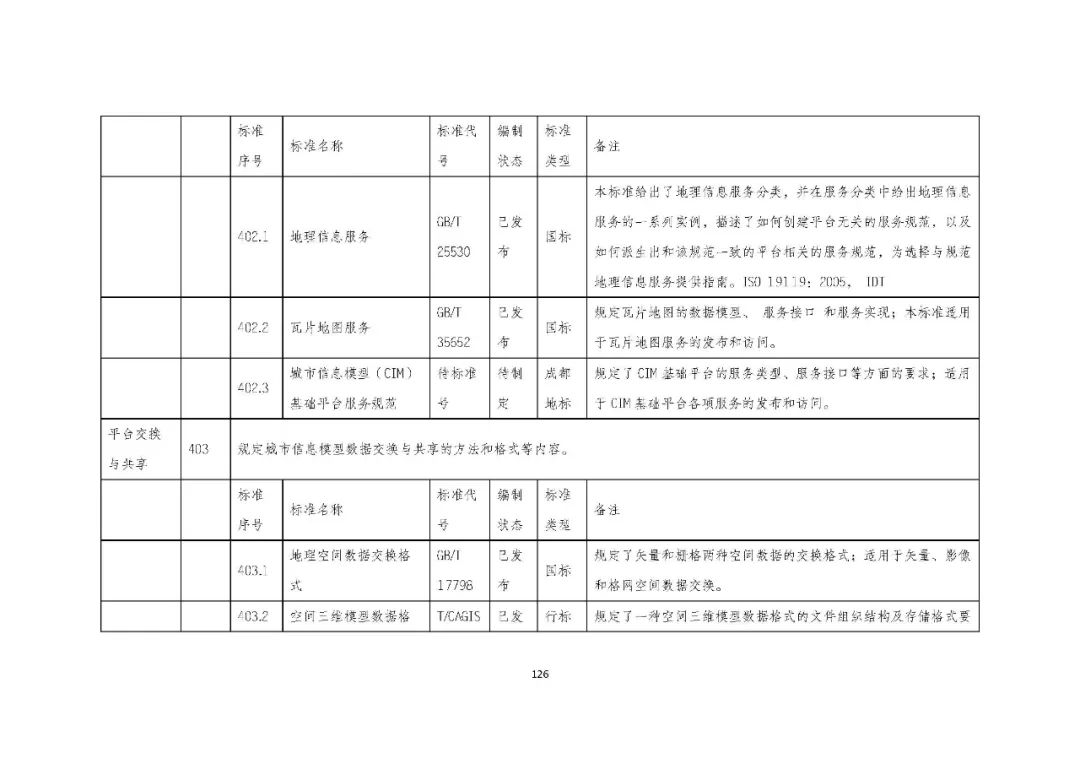 全国首个 | 《成都市城市信息模型(CIM)标准化白皮书》发布(附标准体系表) 全国首个 | 《成都市城市信息模型(CIM)标准化白皮书》发布(附标准体系表)
