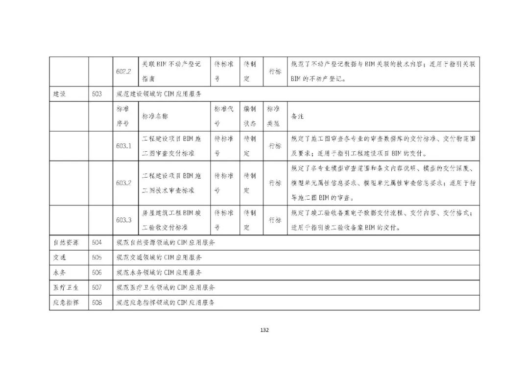 全国首个 | 《成都市城市信息模型（CIM）标准化白皮书》发布（附标准体系表）