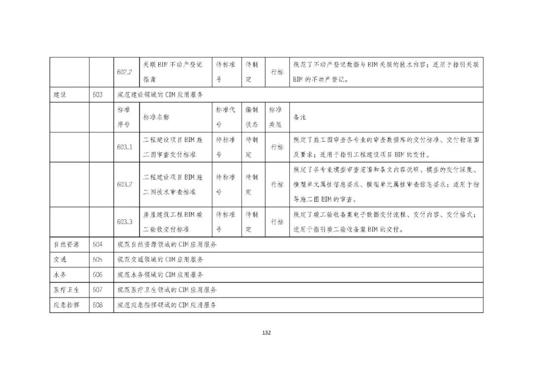 全国首个 | 《成都市城市信息模型(CIM)标准化白皮书》发布(附标准体系表) 全国首个 | 《成都市城市信息模型(CIM)标准化白皮书》发布(附标准体系表)