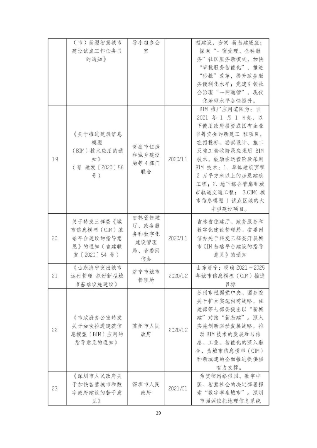 全国首个 | 《成都市城市信息模型（CIM）标准化白皮书》发布（附标准体系表）