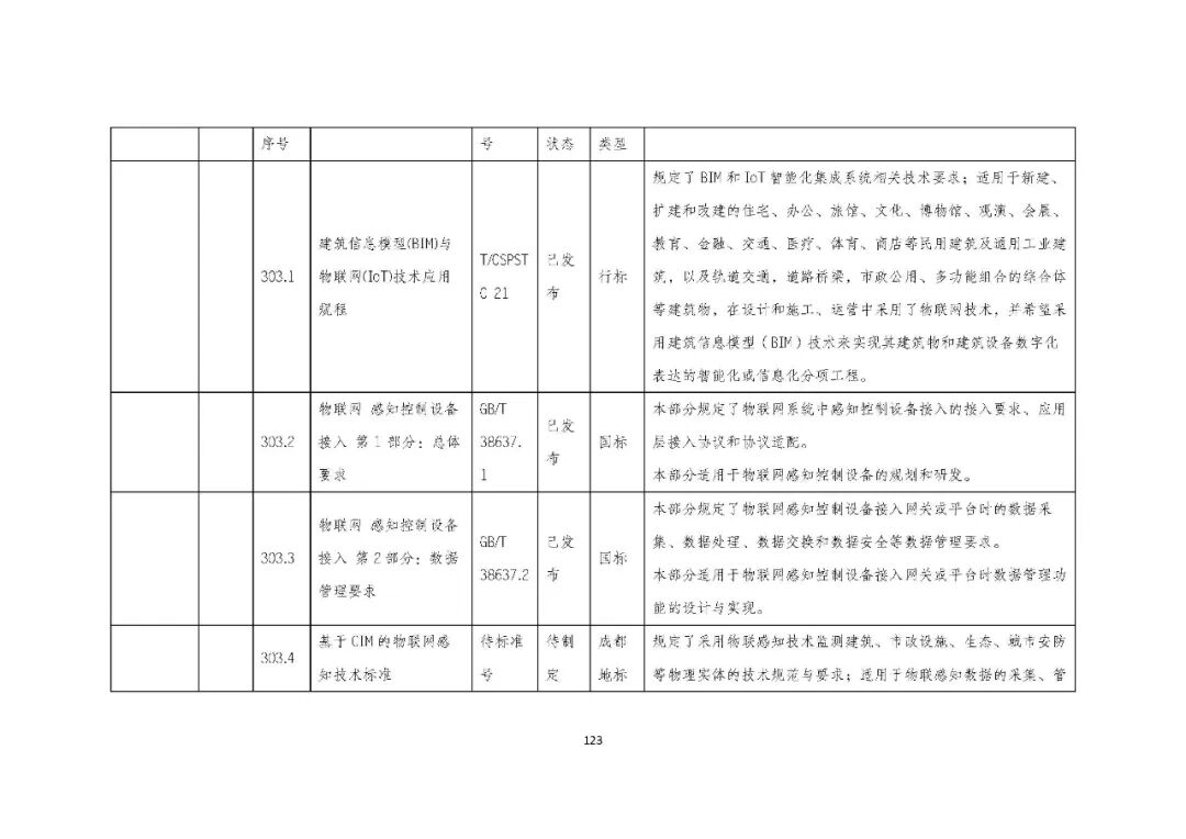 全国首个 | 《成都市城市信息模型（CIM）标准化白皮书》发布（附标准体系表）