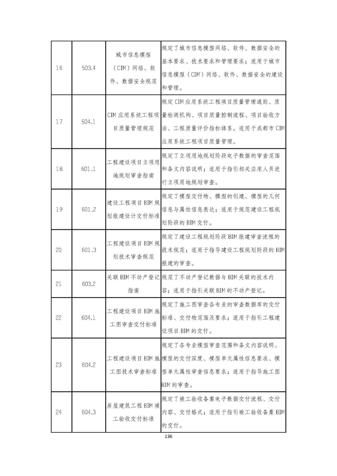 全国首个 | 《成都市城市信息模型（CIM）标准化白皮书》发布（附标准体系表）