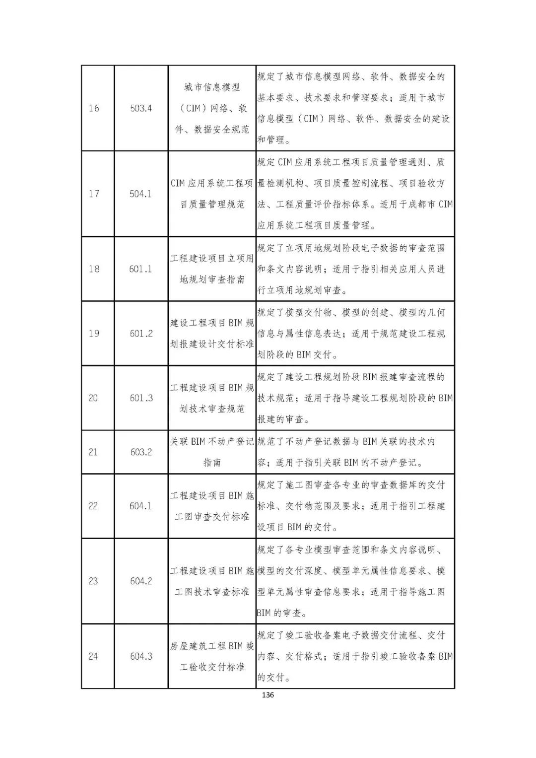 全国首个 | 《成都市城市信息模型(CIM)标准化白皮书》发布(附标准体系表) 全国首个 | 《成都市城市信息模型(CIM)标准化白皮书》发布(附标准体系表)