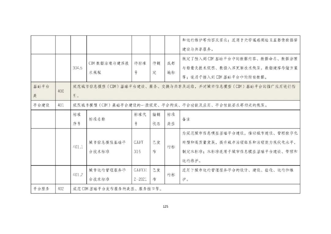 全国首个 | 《成都市城市信息模型（CIM）标准化白皮书》发布（附标准体系表）