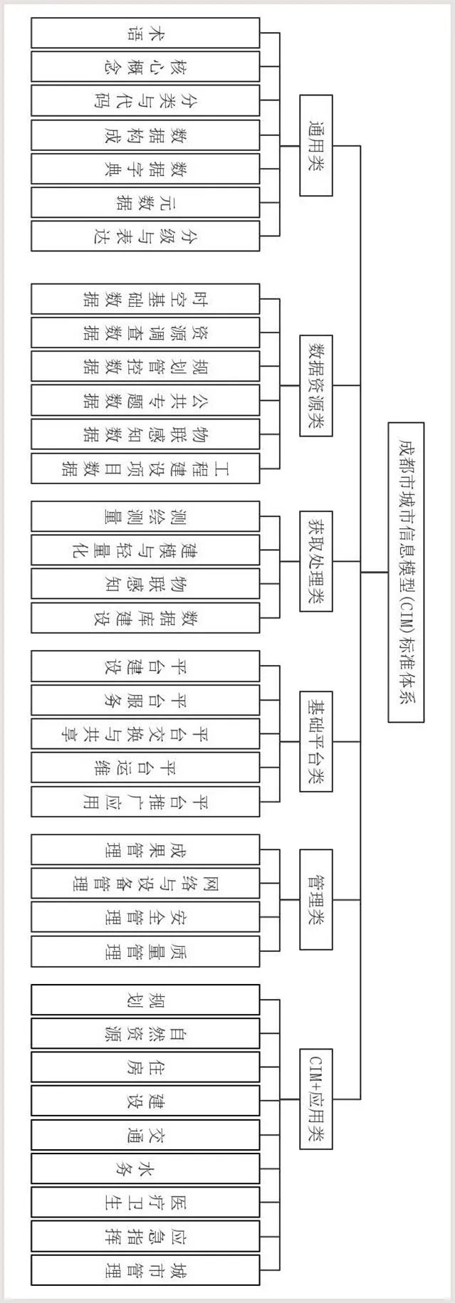 全国首个 | 《成都市城市信息模型(CIM)标准化白皮书》发布(附标准体系表) 全国首个 | 《成都市城市信息模型(CIM)标准化白皮书》发布(附标准体系表)