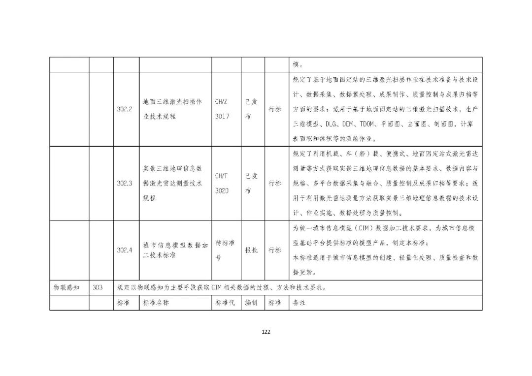 全国首个 | 《成都市城市信息模型（CIM）标准化白皮书》发布（附标准体系表）
