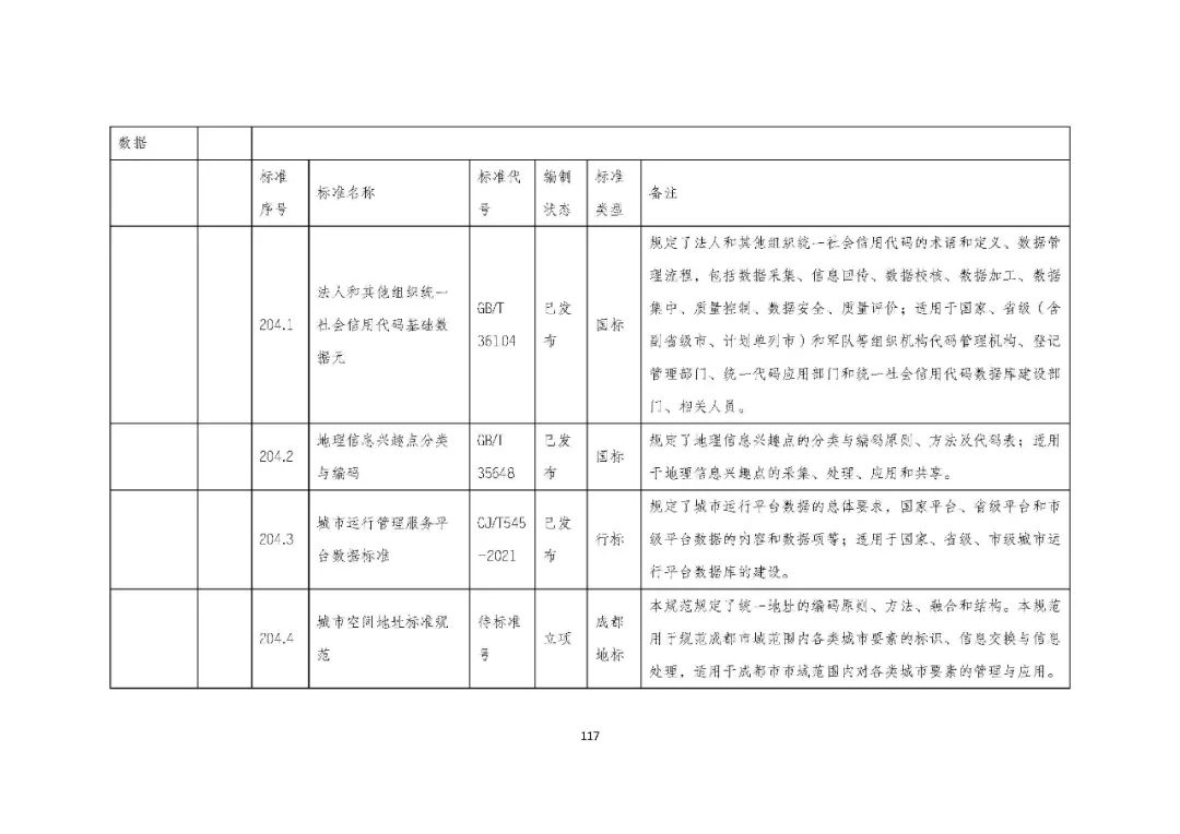 全国首个 | 《成都市城市信息模型(CIM)标准化白皮书》发布(附标准体系表) 全国首个 | 《成都市城市信息模型(CIM)标准化白皮书》发布(附标准体系表)