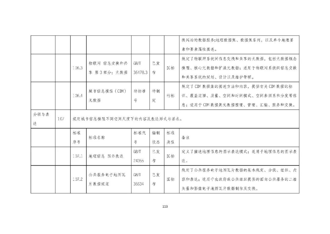 全国首个 | 《成都市城市信息模型(CIM)标准化白皮书》发布(附标准体系表) 全国首个 | 《成都市城市信息模型(CIM)标准化白皮书》发布(附标准体系表)