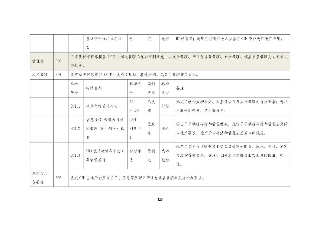 全国首个 | 《成都市城市信息模型(CIM)标准化白皮书》发布(附标准体系表) 全国首个 | 《成都市城市信息模型(CIM)标准化白皮书》发布(附标准体系表)