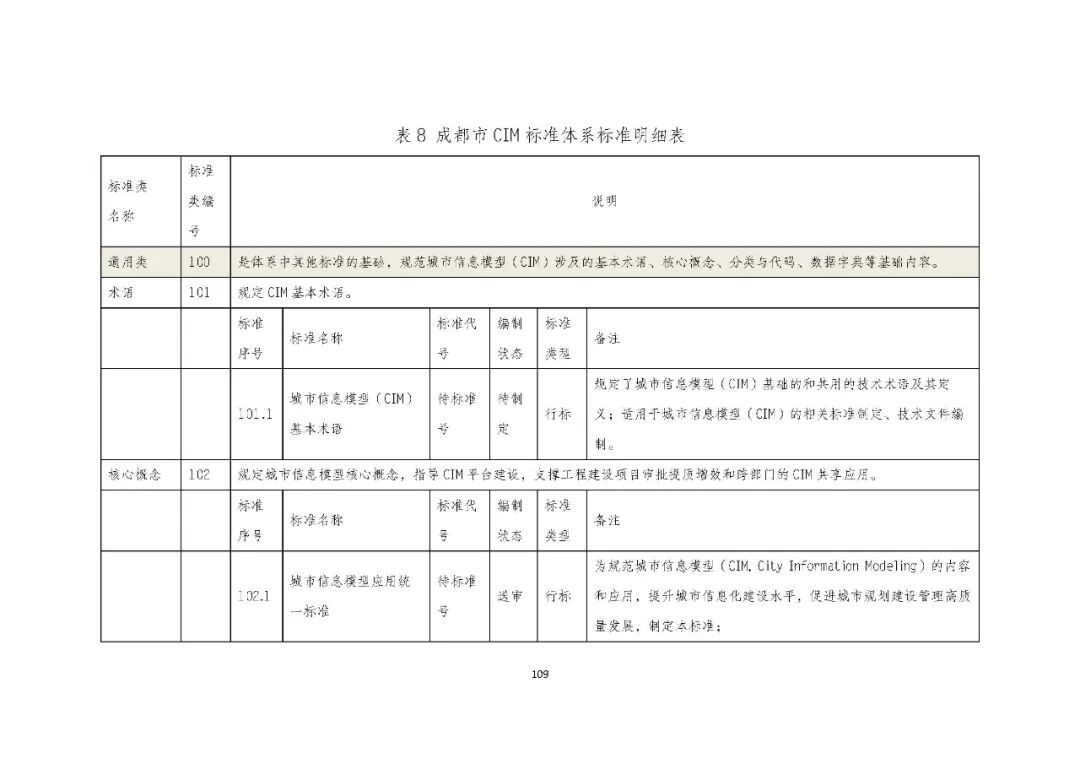 全国首个 | 《成都市城市信息模型（CIM）标准化白皮书》发布（附标准体系表）