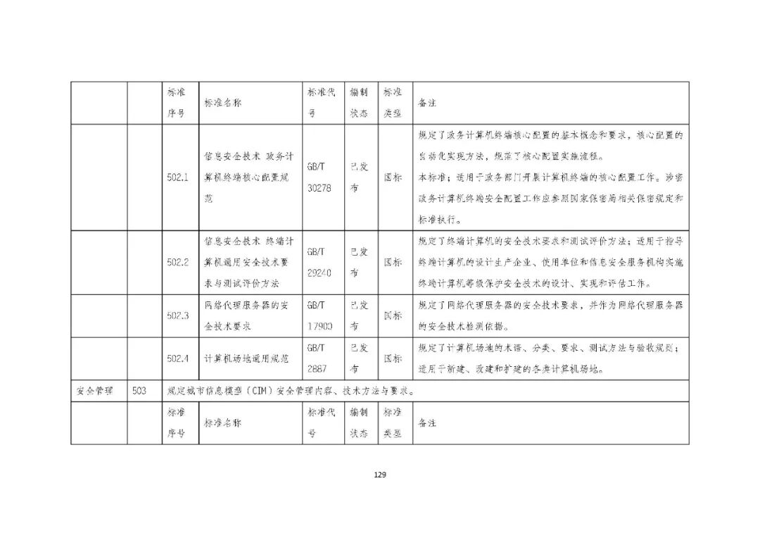 全国首个 | 《成都市城市信息模型（CIM）标准化白皮书》发布（附标准体系表）