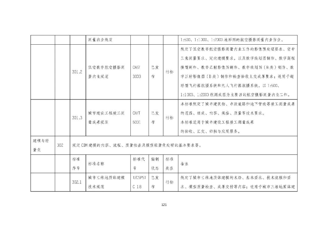 全国首个 | 《成都市城市信息模型（CIM）标准化白皮书》发布（附标准体系表）