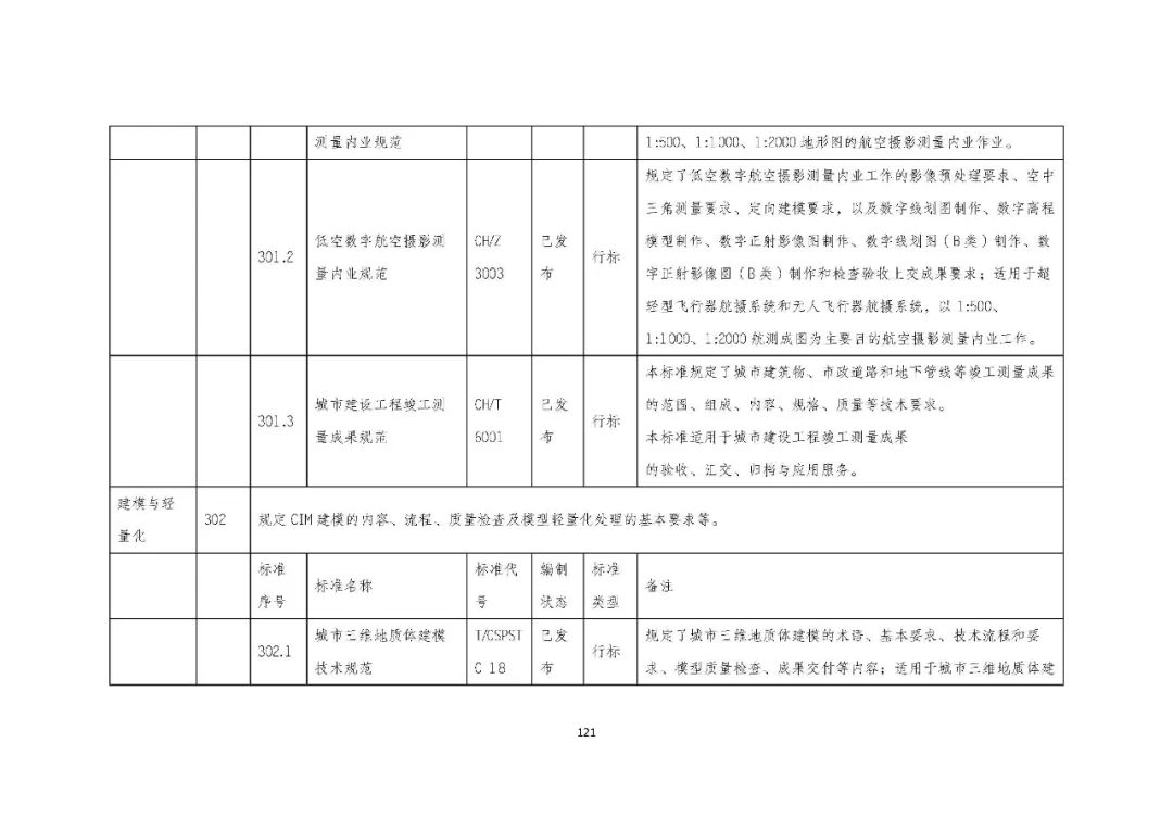 全国首个 | 《成都市城市信息模型(CIM)标准化白皮书》发布(附标准体系表) 全国首个 | 《成都市城市信息模型(CIM)标准化白皮书》发布(附标准体系表)