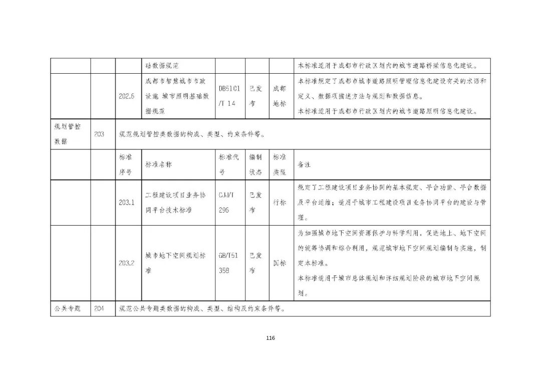 全国首个 | 《成都市城市信息模型（CIM）标准化白皮书》发布（附标准体系表）