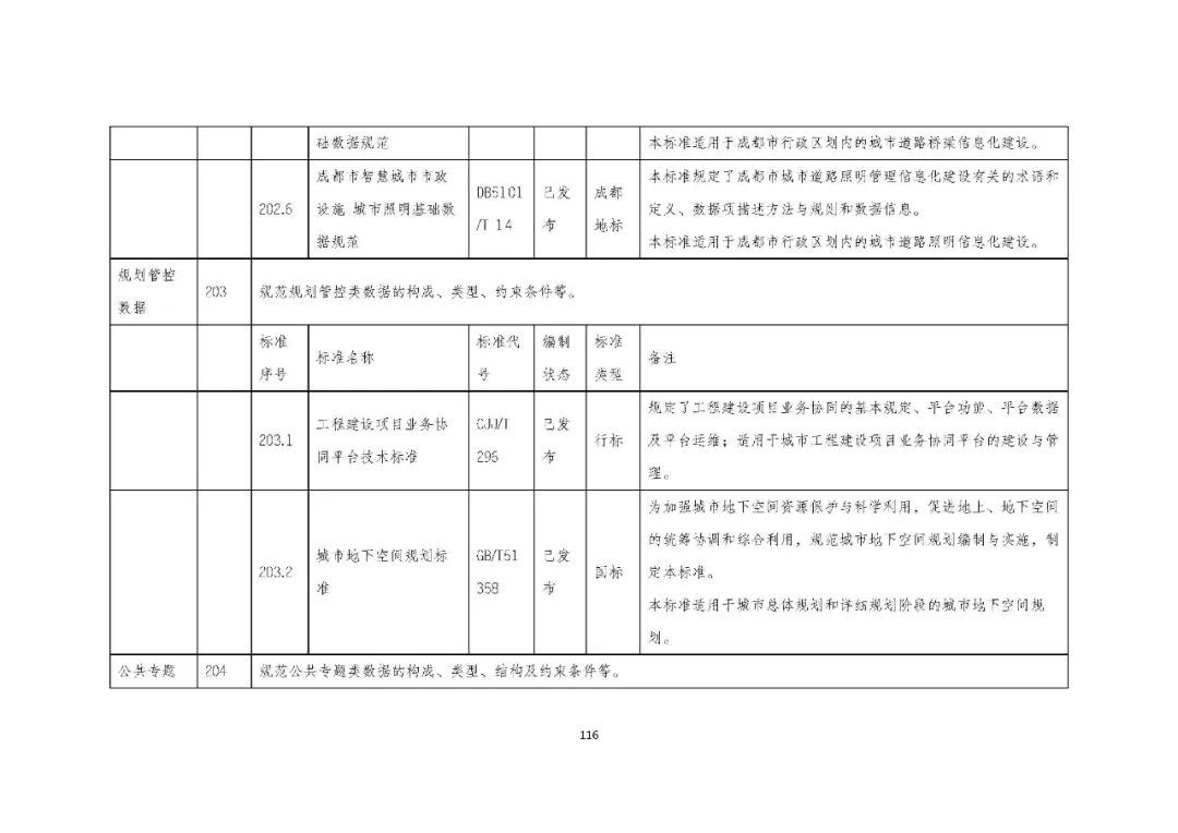 全国首个 | 《成都市城市信息模型(CIM)标准化白皮书》发布(附标准体系表) 全国首个 | 《成都市城市信息模型(CIM)标准化白皮书》发布(附标准体系表)