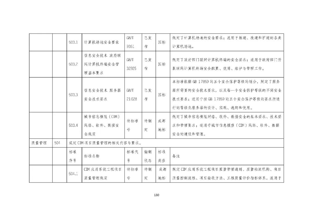 全国首个 | 《成都市城市信息模型(CIM)标准化白皮书》发布(附标准体系表) 全国首个 | 《成都市城市信息模型(CIM)标准化白皮书》发布(附标准体系表)