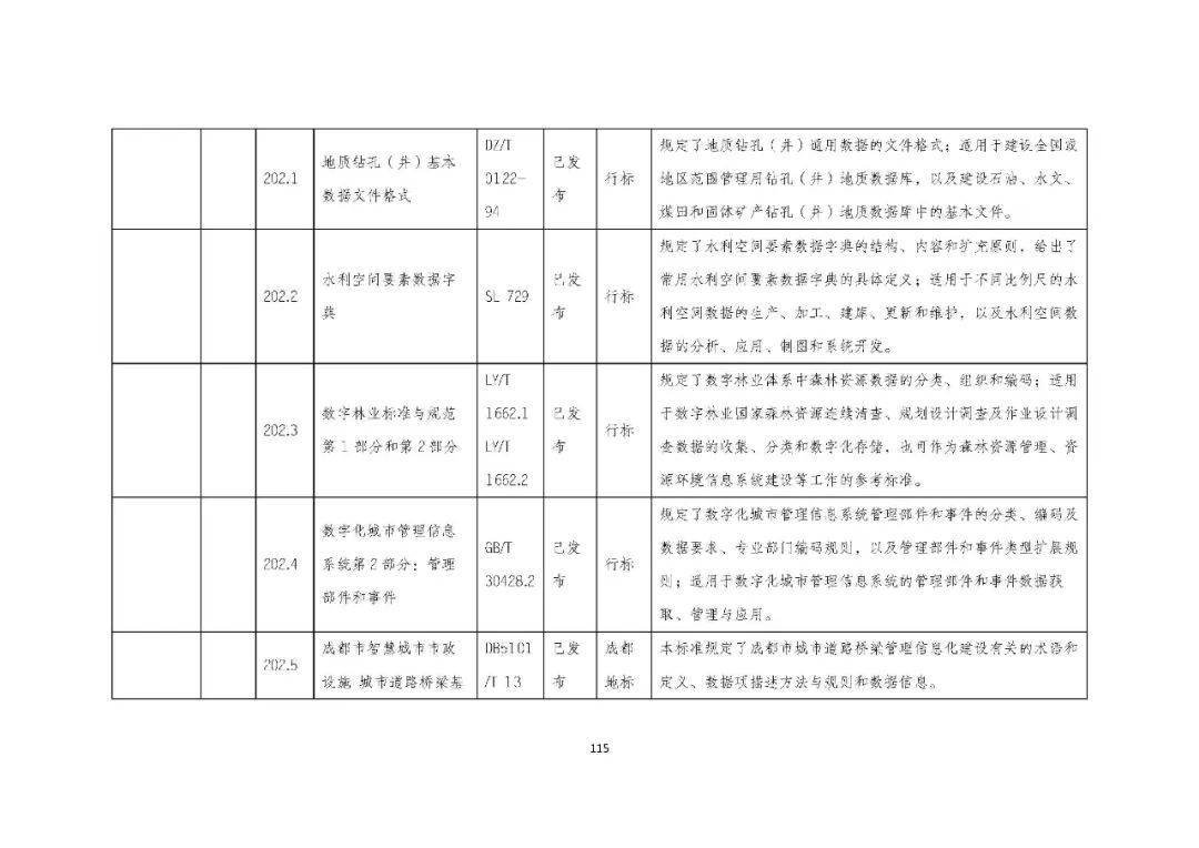 全国首个 | 《成都市城市信息模型(CIM)标准化白皮书》发布(附标准体系表) 全国首个 | 《成都市城市信息模型(CIM)标准化白皮书》发布(附标准体系表)