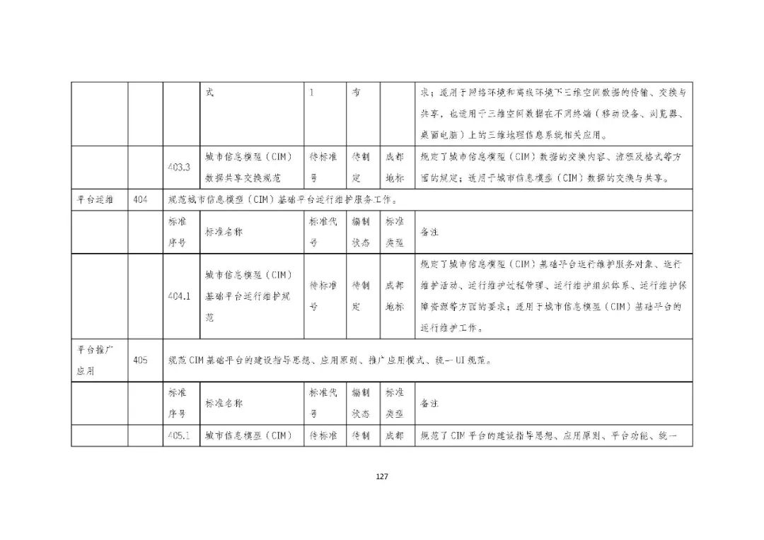 全国首个 | 《成都市城市信息模型(CIM)标准化白皮书》发布(附标准体系表) 全国首个 | 《成都市城市信息模型(CIM)标准化白皮书》发布(附标准体系表)