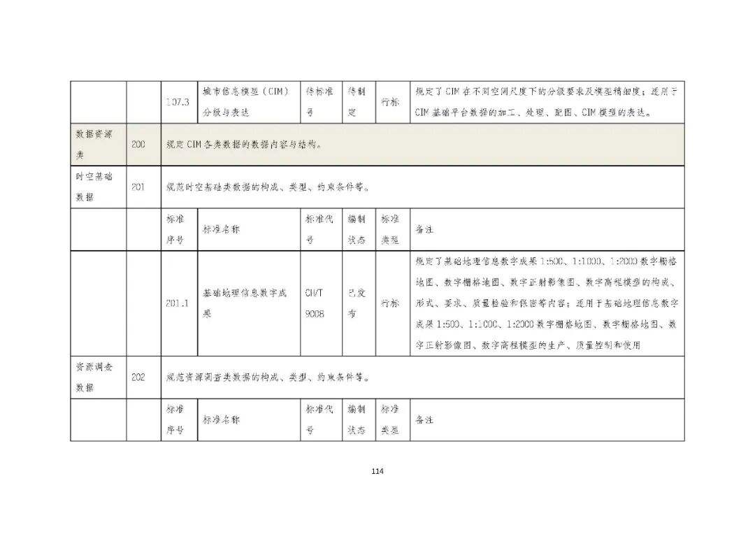 全国首个 | 《成都市城市信息模型（CIM）标准化白皮书》发布（附标准体系表）