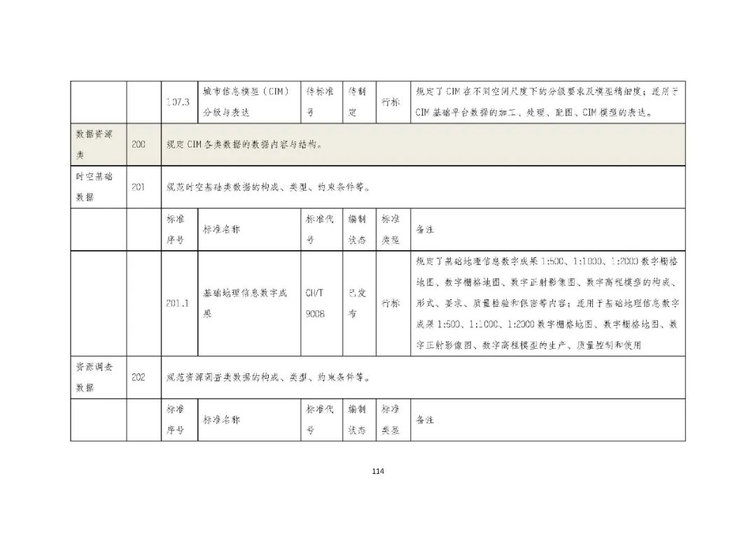 全国首个 | 《成都市城市信息模型(CIM)标准化白皮书》发布(附标准体系表) 全国首个 | 《成都市城市信息模型(CIM)标准化白皮书》发布(附标准体系表)