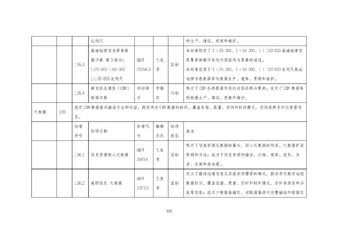 全国首个 | 《成都市城市信息模型（CIM）标准化白皮书》发布（附标准体系表）