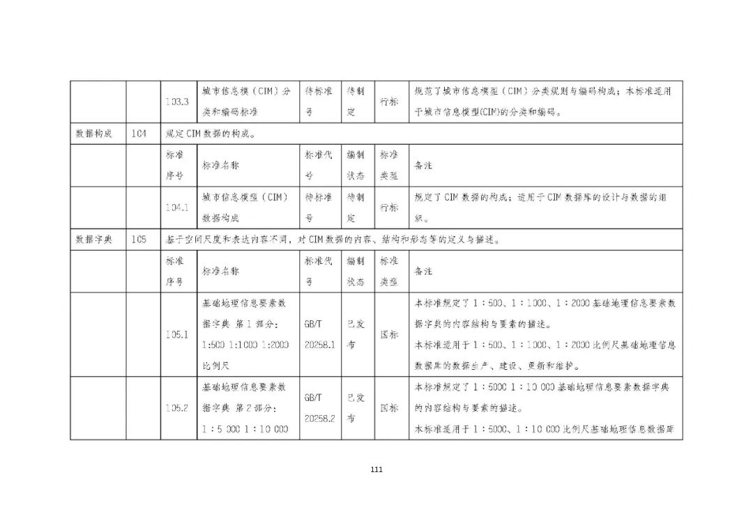 全国首个 | 《成都市城市信息模型（CIM）标准化白皮书》发布（附标准体系表）