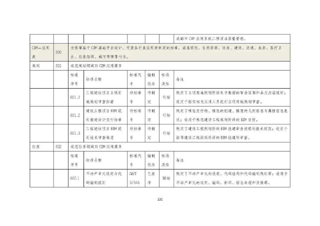全国首个 | 《成都市城市信息模型(CIM)标准化白皮书》发布(附标准体系表) 全国首个 | 《成都市城市信息模型(CIM)标准化白皮书》发布(附标准体系表)
