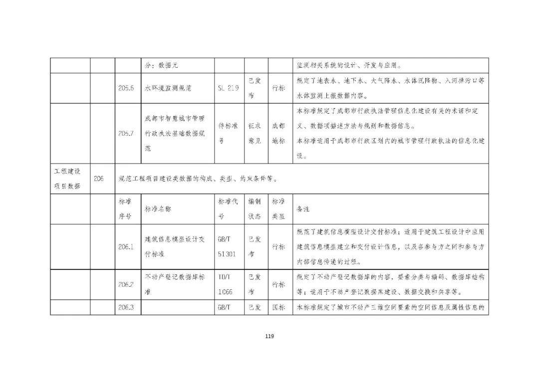 全国首个 | 《成都市城市信息模型(CIM)标准化白皮书》发布(附标准体系表) 全国首个 | 《成都市城市信息模型(CIM)标准化白皮书》发布(附标准体系表)