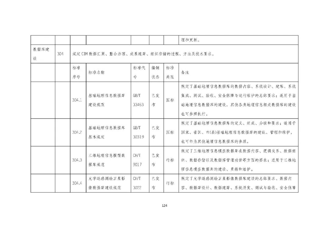 全国首个 | 《成都市城市信息模型(CIM)标准化白皮书》发布(附标准体系表) 全国首个 | 《成都市城市信息模型(CIM)标准化白皮书》发布(附标准体系表)