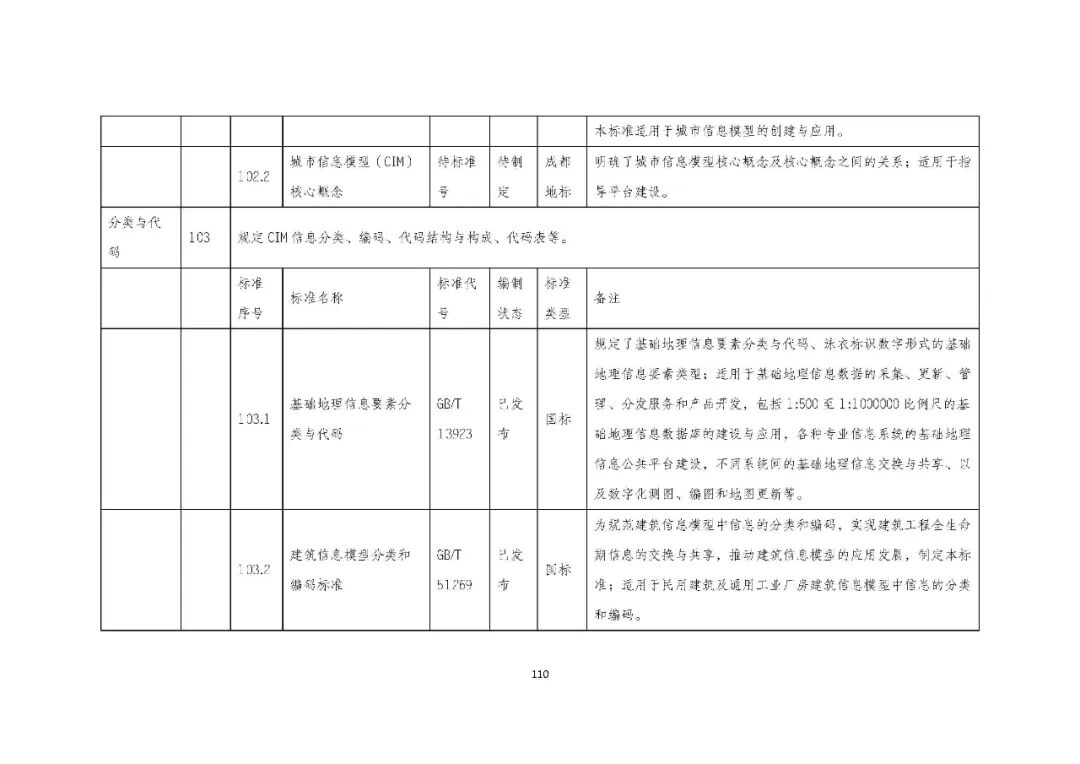 全国首个 | 《成都市城市信息模型（CIM）标准化白皮书》发布（附标准体系表）