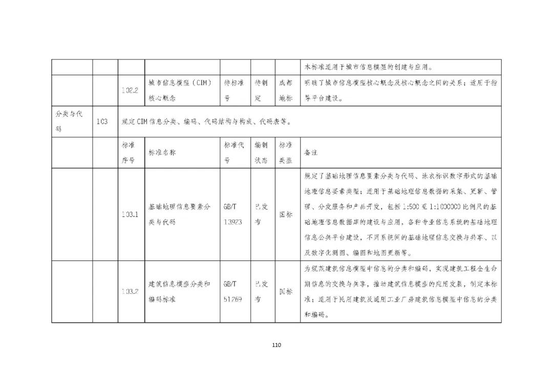 全国首个 | 《成都市城市信息模型(CIM)标准化白皮书》发布(附标准体系表) 全国首个 | 《成都市城市信息模型(CIM)标准化白皮书》发布(附标准体系表)