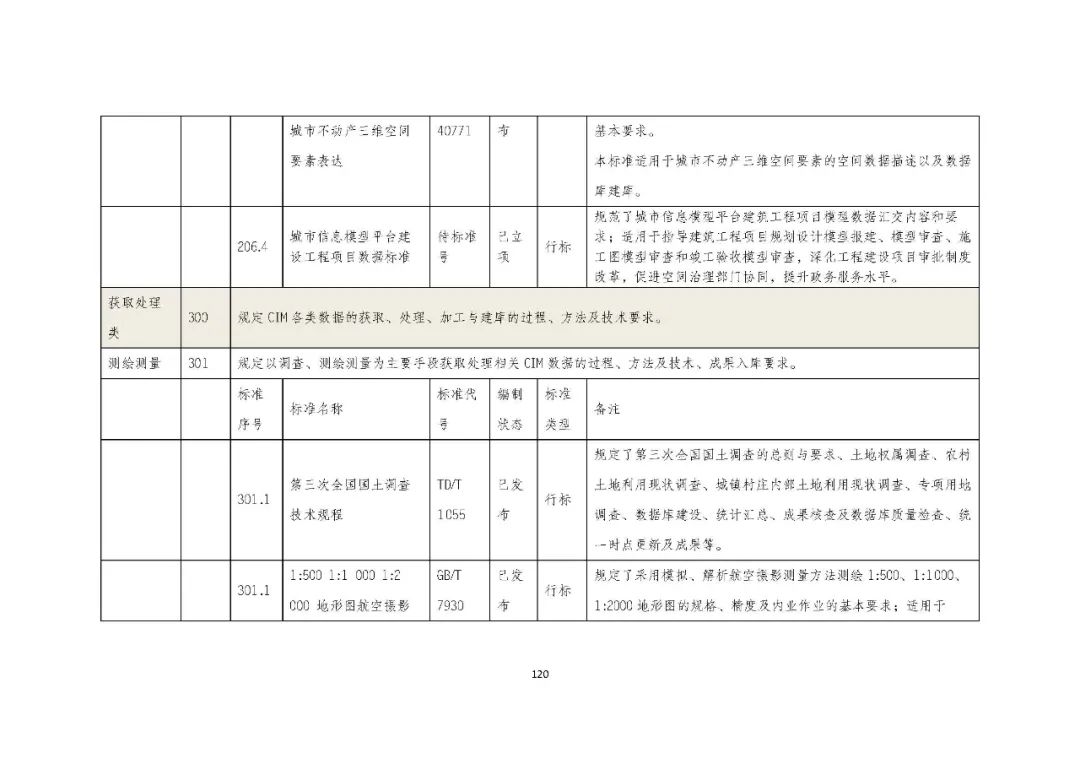 全国首个 | 《成都市城市信息模型(CIM)标准化白皮书》发布(附标准体系表) 全国首个 | 《成都市城市信息模型(CIM)标准化白皮书》发布(附标准体系表)