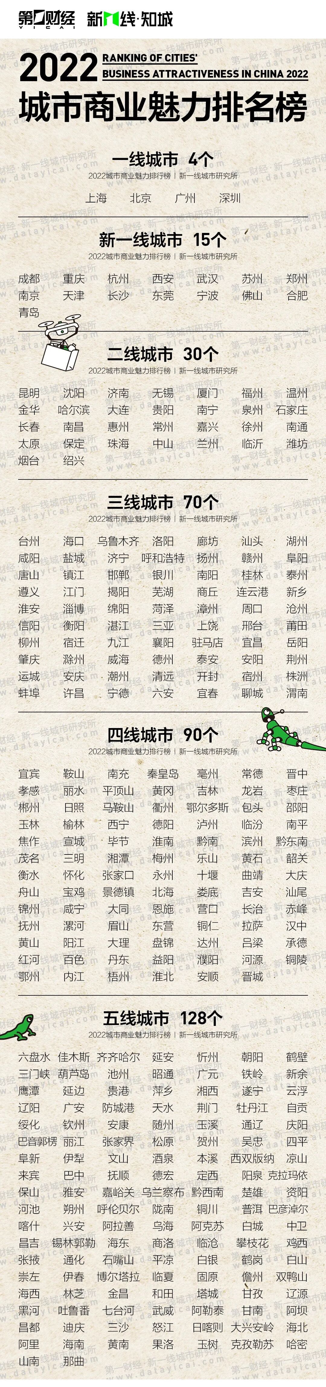 最新！中国1-5线城市最完整名单！