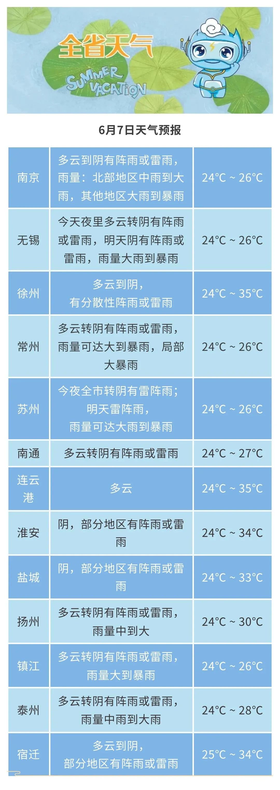 2025年06月08日扬州天气